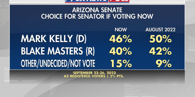Arizona Senate- Fox News Poll