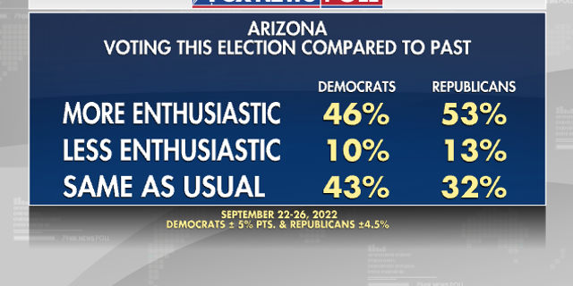Arizona Voter Enthusiasm - Fox News Poll