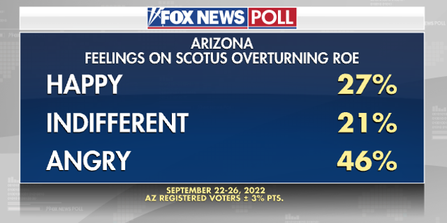 Arizona SCOTUS on Roe - Fox News Poll