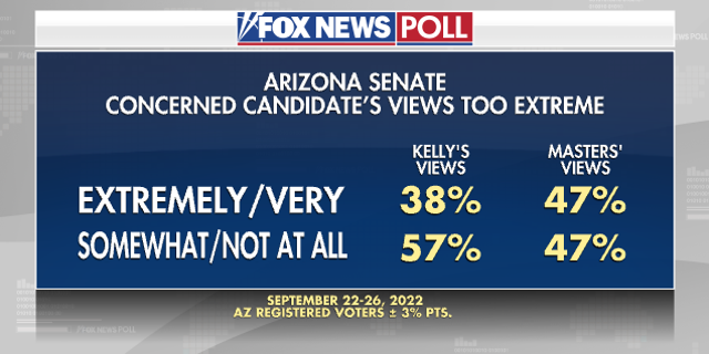Arizona - Candidate Views - Fox News Poll