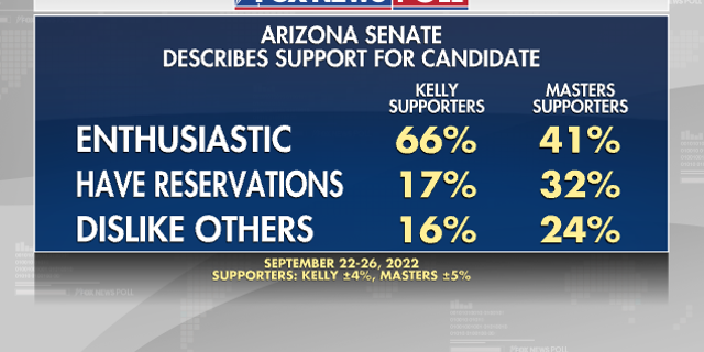 Arizona - Support for Candidate - Fox News Poll